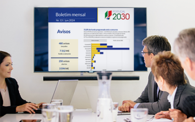 Portugal 2030 com 1 705 operações aprovadas e 480 avisos lançados