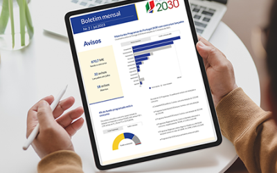 Mais de 870 M€ do Portugal 2030 a concurso