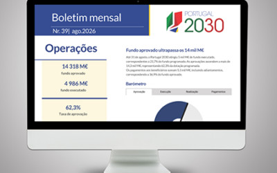 Portugal 2030 atinge 5 mil M€ de fundo executado