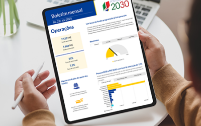 Um terço do fundo programado já foi aprovado no Portugal 2030
