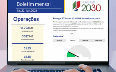 Portugal 2030 com mais de 3,5 mil M€ de fundo executado