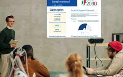 Portugal 2030 ultrapassa os 20% de execução