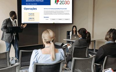 Portugal 2030 já pagou 2 052 M€ aos beneficiários