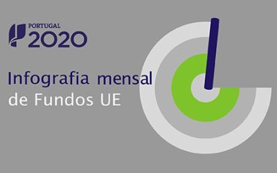 Portugal 2020 já pagou 20,6 mil M€ de fundos aos Beneficiários