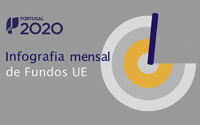 Mais 20 mil M€ de fundos europeus pagos aos Beneficiários