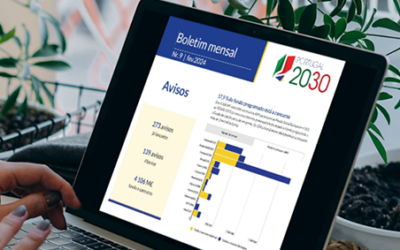 Portugal 2030 com 413 M€ de fundo executado