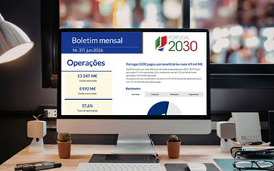 Portugal 2030 já pagou mais 4,9 mil M€ aos beneficiários
