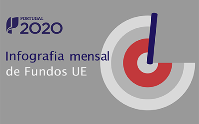 Portugal 2020 já pagou mais 21 mil M€ de fundos aos Beneficiários