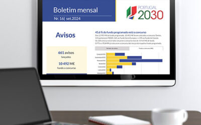 Portugal 2030 já tem 838 M€ de fundo executado