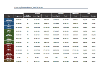 Açores 2020. Boletim mensal. Agosto 2023