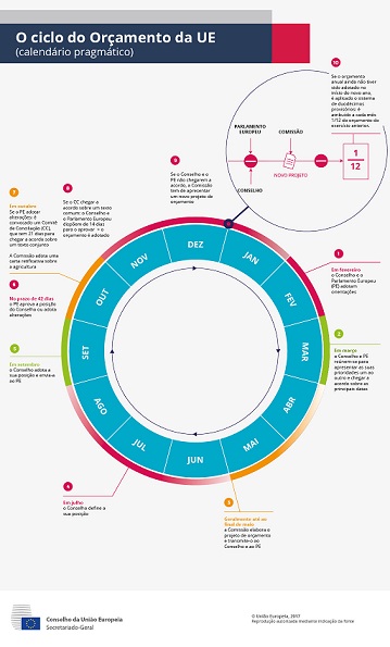 Imagem Ciclo orçamento da UE