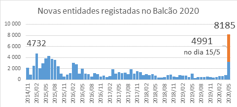 Gráfico novos registos no Balcão 2020