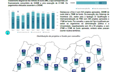 Programa Operacional Algarve 2014-2020. Informação mensal. Agosto 2023