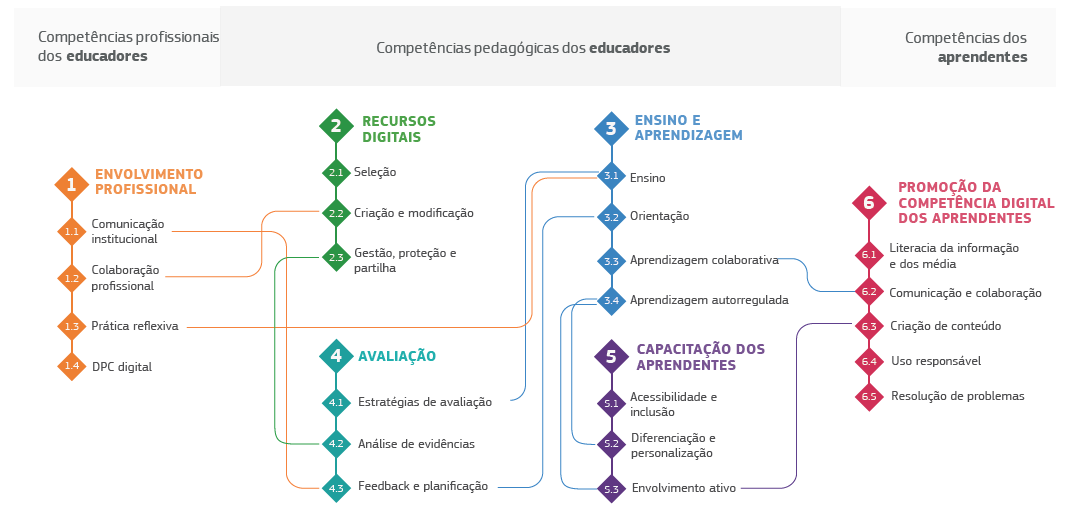 Imagem 22 competências DigComEdu
