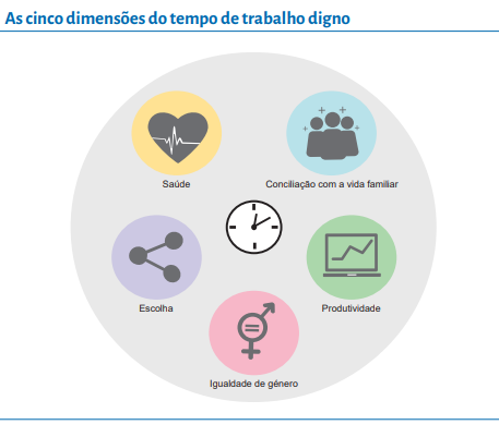Imagem OIT - Dimensões do trabalho digno