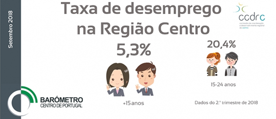 Imagem Barómetro Centro de Portugal Setembro 2018