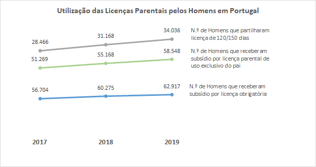 Imagem CITE - Gráfico licenças parentais