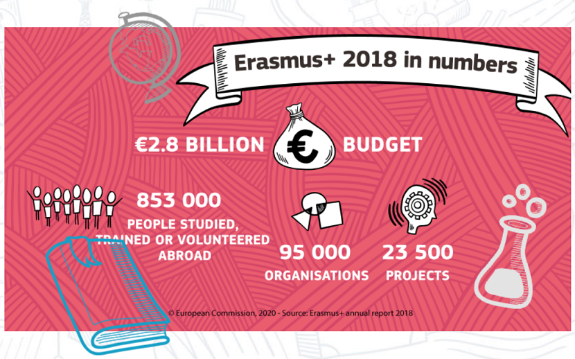 Imagem Erasmus+ 2018 - números