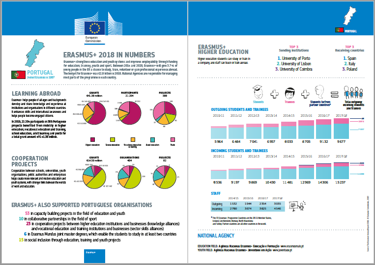 Imagem Erasmus+ 2018 - Portugal