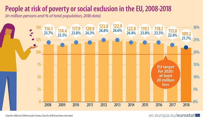 Imagem Eurostat - Pobreza