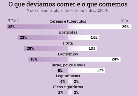 Imagem FFMS - Infografia O que Comemos