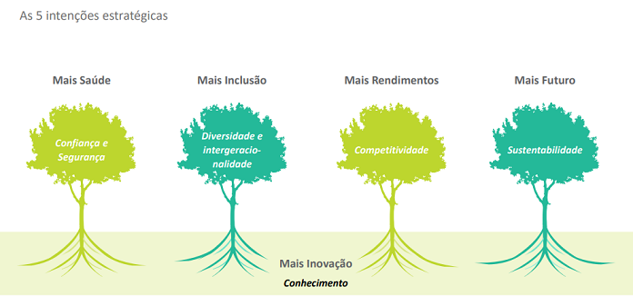 Imagem GOV - Intenções Estratégicas - Agenda Agricultura 2030