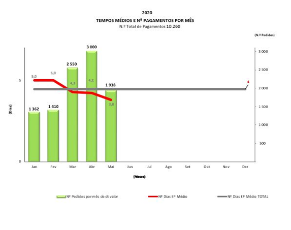 Imagem AD&C - Gráfico Tempos Médios maio 2020