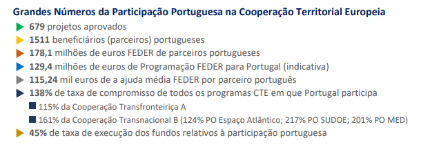 Imagem Cooperação Territorial Europeia - grandes números - 2.º semestre 2020