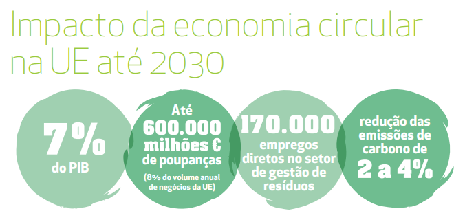Imagem BCSD Impacto da Economia Circular na UE