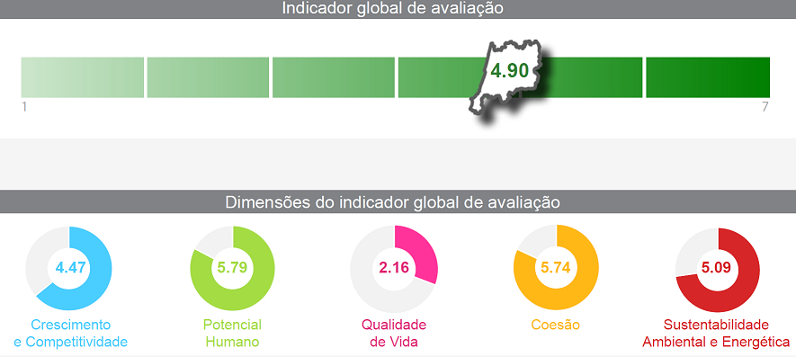 Imagem Indicador global do Centro de Portugal Setembro 2018