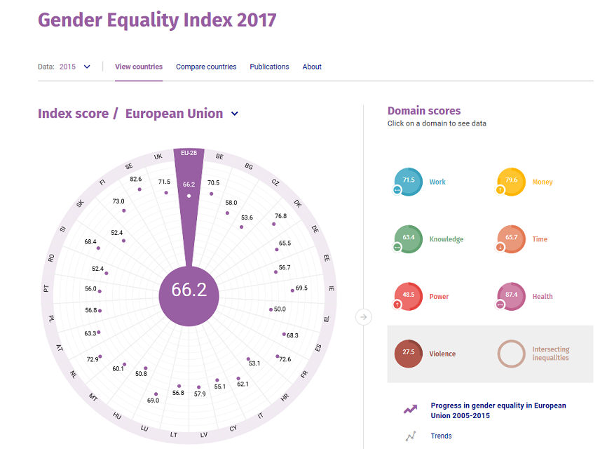 Imagem Indice Igualdade de Género 2017 para a UE