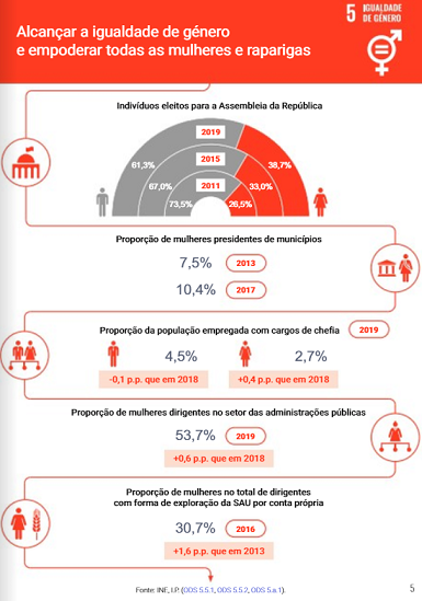 Imagem INE - ODS 2020 - Alcançar a igualdade de género