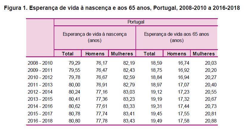 Imagem INE - quadro Esperança de Vida