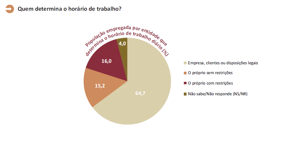 Imagem INE - Quem determina o horário de trabalho