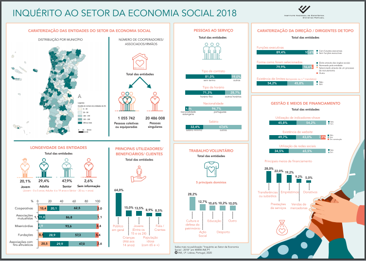 Imagem Infografia INE - Economia Social
