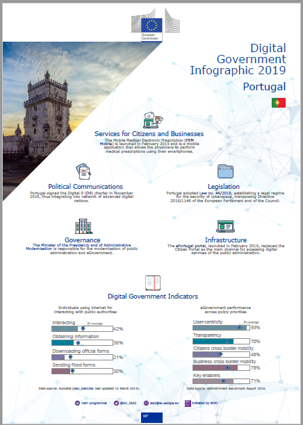 Imagem Infográfico Portugak - Digital Government Factsheet 2019