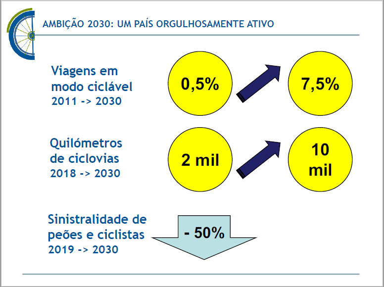 Imagem Mobilidade Ativa - Ambição 2030