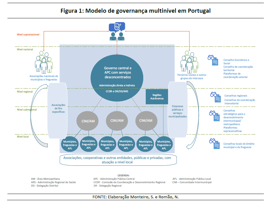 Imagem Modelo Governança Multinível