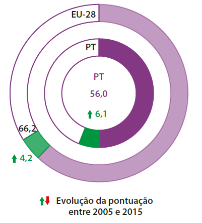 Imagem Portugal - Indice de Igualdade de Género 2017