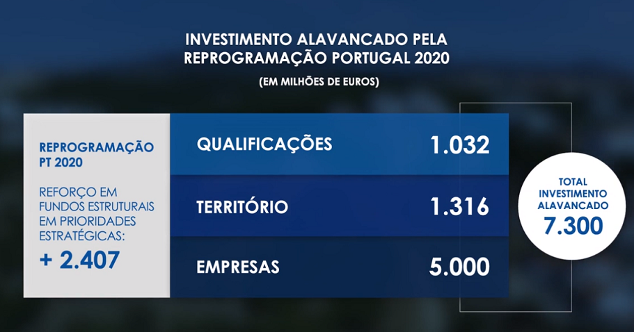 Imagem sobre video Reprogramação Portugal 2020