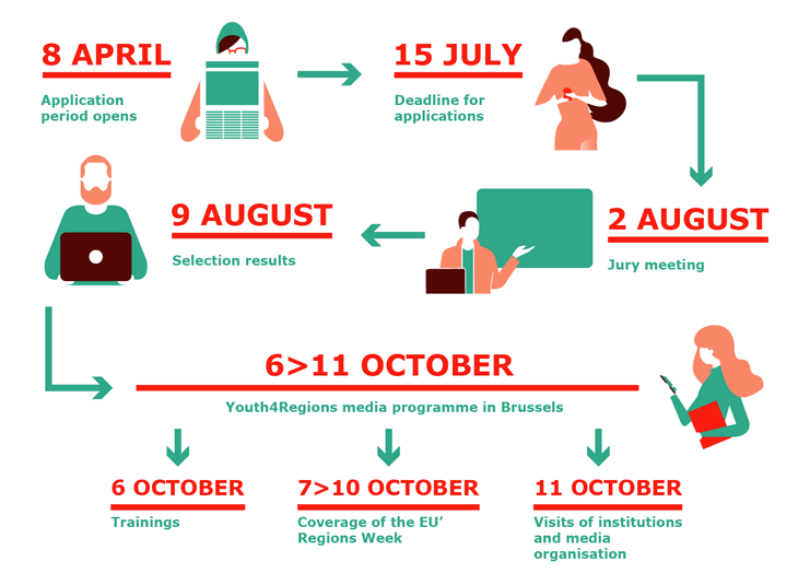 Imagem Timeline Youth4Regions 2019