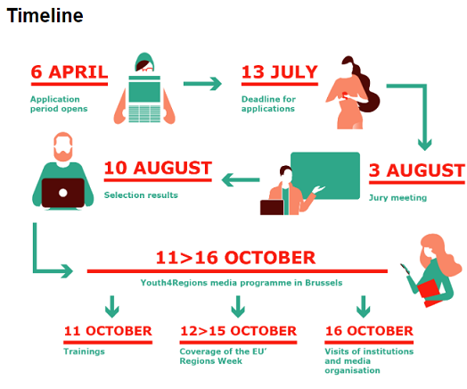 Imagem Timeline Youth4Regions 2020