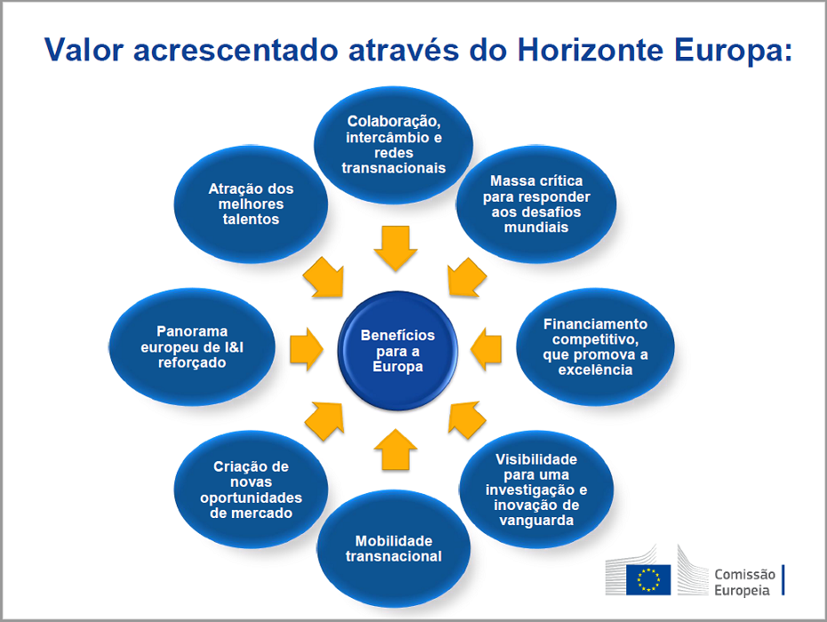 Imagem Valor Acrescentado Horizonte Europa