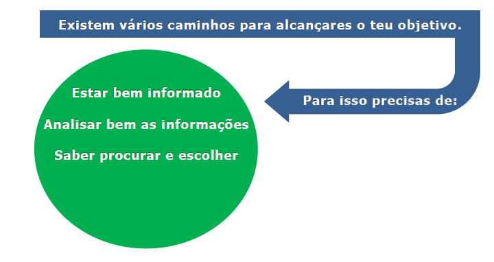 Imagem Vários Caminhos para alcançar o objetivo
