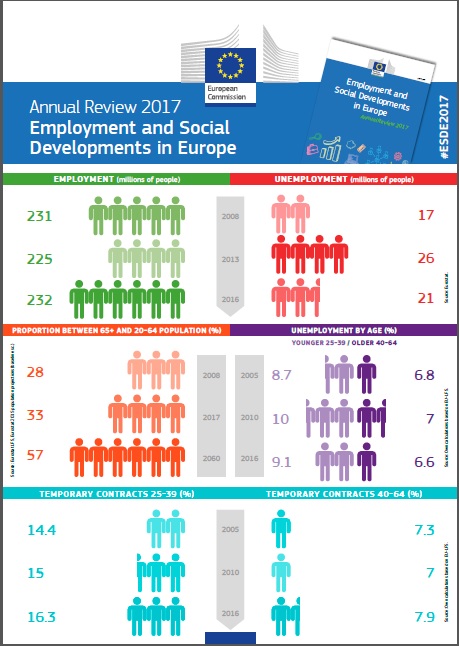 Infografia Emprego e Situação Social na Europa 2017