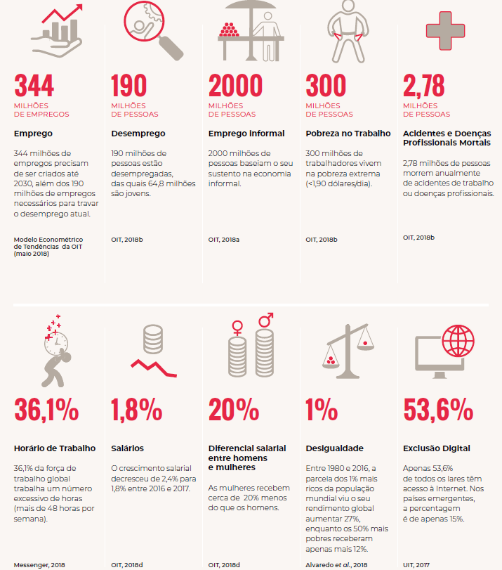 Imagem Infografia Trabalhar para um Futuro Melhor